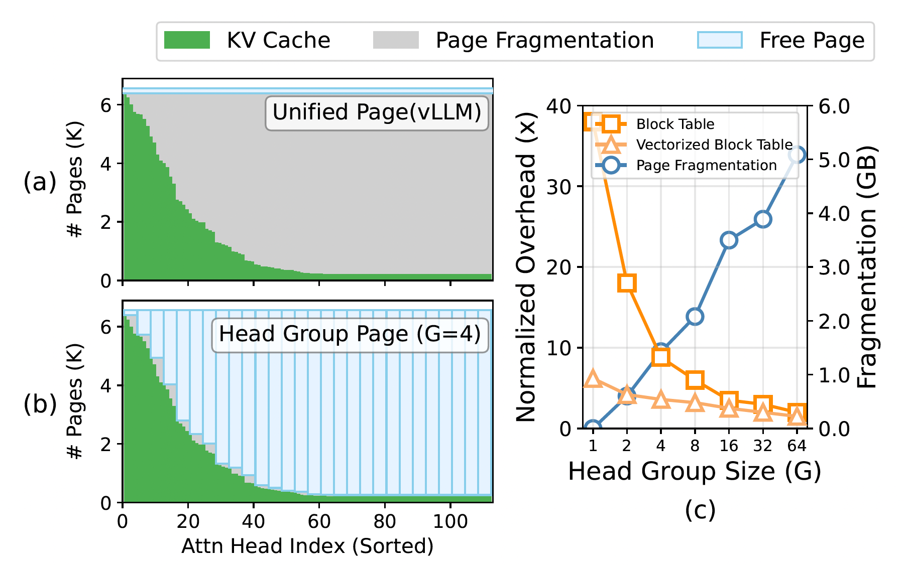Fragmentation vs. Overhead Trade-off